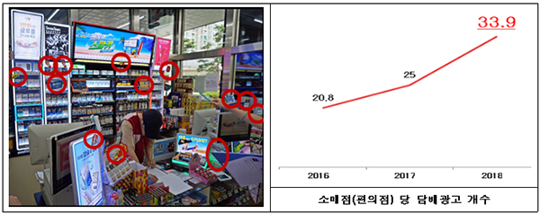 소매점 당 평균 담배광고 개수(3개년 추이).