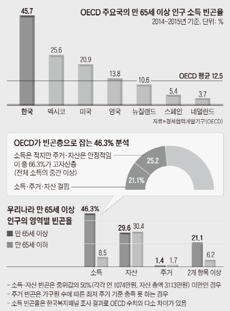 OECD국가 중 우리나라는 한결같이 노인 빈곤율 1위 자리를 벗어나기 못하고 있다.(출처=경제협력개발기구) 