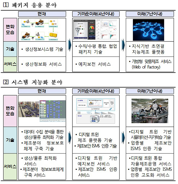 스마트제조 첨단기술·시스템 융합 주요 분야 중 패키지 응용, 시스템 지능화 분야. (사진=중소벤처기업부 제공)