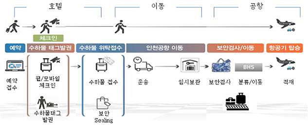 이지드랍 처리절차도