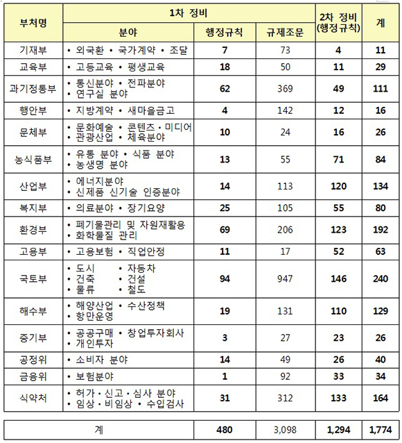 주요 부처별 행정규칙 정비계획(안).