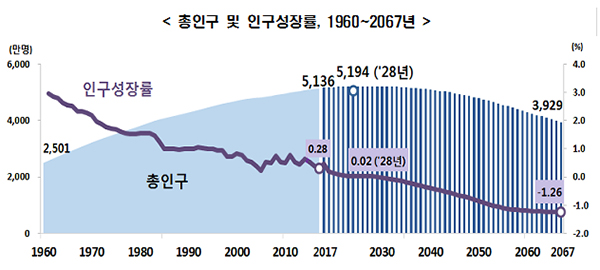 총인구 및 인구성장률, 1960~2067년