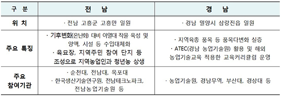 전남과 경남의 스마트팜 혁신밸리 계획안. 