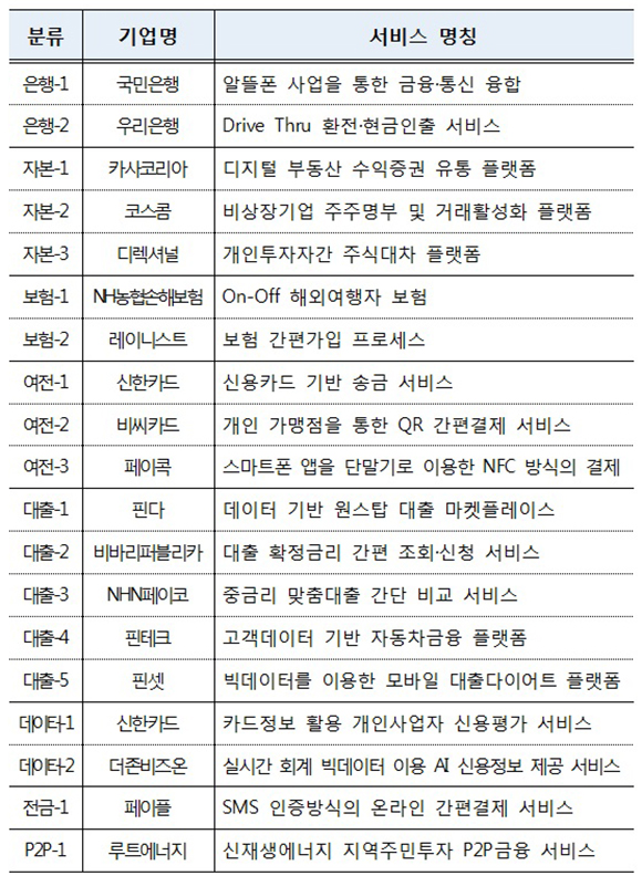 19개 우선심사 대상 서비스 주요 신청내용. 