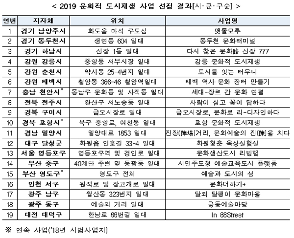 2019 문화적 도시재생 사업 선정 결과