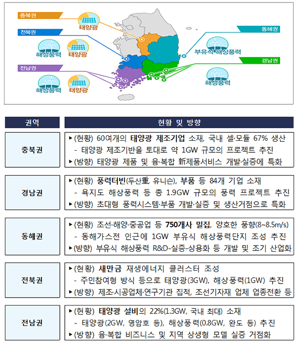 지역기반의 혁신생태계 조성