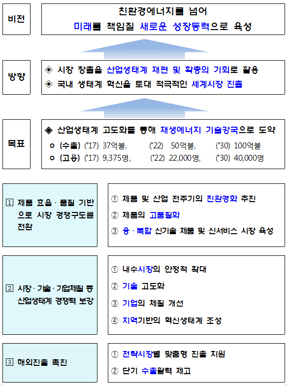 재생에너지산업 경쟁력 강화 방안