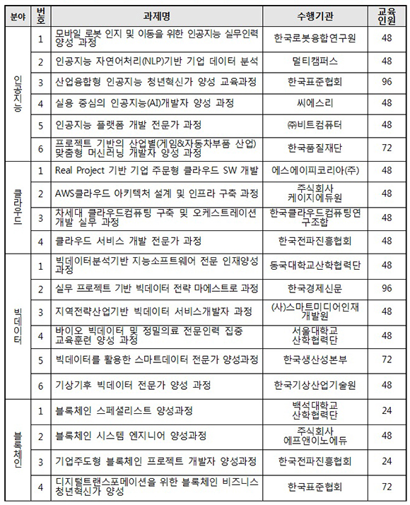 2019 혁신성장 청년인재 집중양성 수행기관 선정 결과.