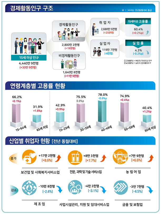 3월 고용동향. (인포그래픽=통계청)