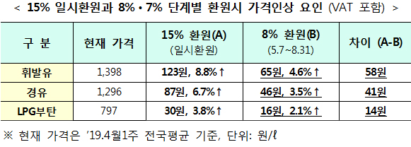 15% 일시환원과 8%ㆍ7% 단계별 환원시 가격인상 요인 (VAT 포함)