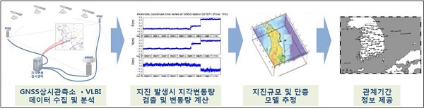 지각변동 감시체계