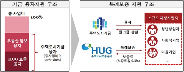 도시재생 청년사업자·사회적기업에 0.3% 특례보증 시행