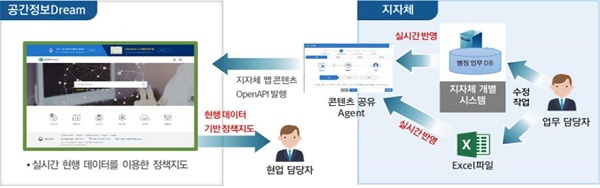 공간정보Dream 맞춤형 기능 구축