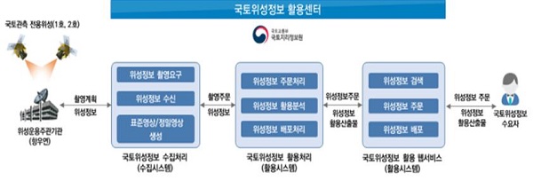 국토위성정보 활용방안