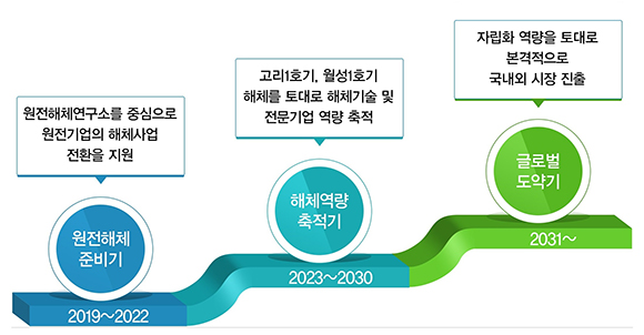 2035년까지 세계 원전해체시장 점유율 10% 달성