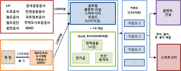 투자자 구성 계획.