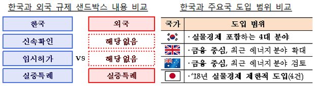 한국과 외국 규제 샌드박스 내용 비교 등