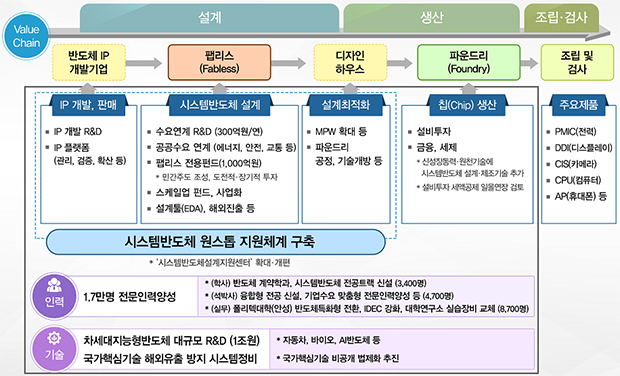 시스템반도체 비전과 전략 주요 내용