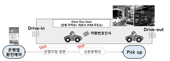 우리은행의 드라이브스루 서비스 과정.