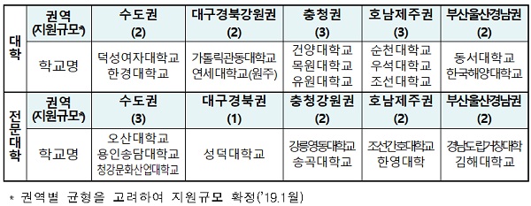 대학？전문대학혁신지원사업 역량강화형(Ⅱ유형) 선정대학 명단