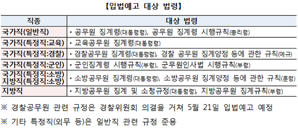 입법예고 대상 법령