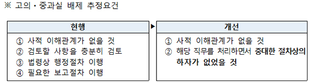 고의·중과실 배제 추정요건