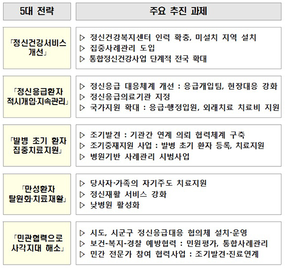 중증정신질환자 보호·재활 지원을 위한 우선 조치방안 5대 전략 및 주요 추진 과제.