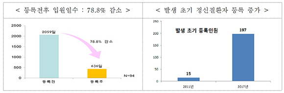 광주시는 통합정신건강증진사업을 시행한 결과 등록전후 입원일수는 78.8% 감소했고, 발생 초기 정신질환자 등록은 증가했다.