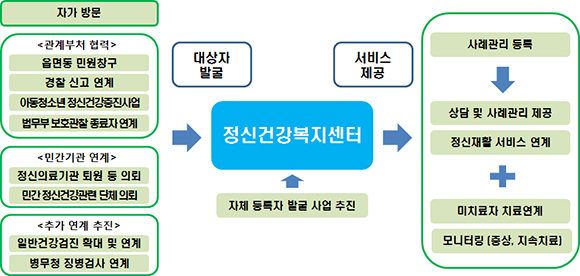 서비스 대상자 발견 및 관리 과정.