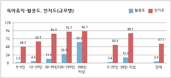 육아휴직 활용도 및 인지도(규모별).