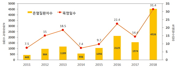 연도별 온열질환 응급실감시체계 운영결과.