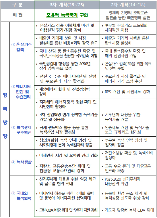 녹색성장 제2차 및 제3차 계획 비교.