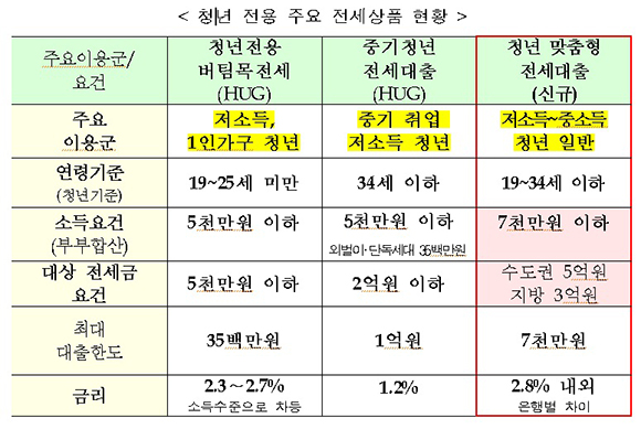 청년 전용 주요 전세상품 현황