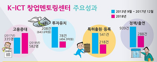 창업멘토링센터 주요성과. (사진=2018 우수 스타트업 사례집)