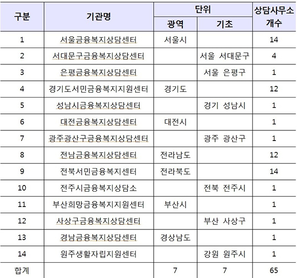 전국 지자체별 금융복지상담센터 현황.