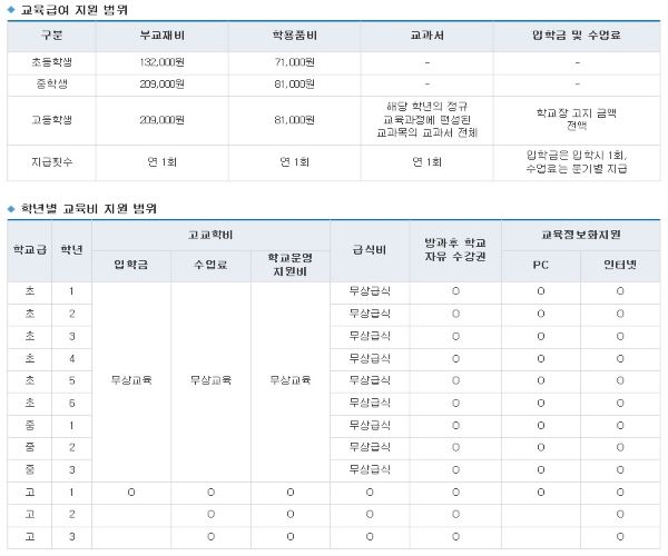 교육비와 교육급여의 지원항목(출처=교육비 원클릭 홈페이지)
