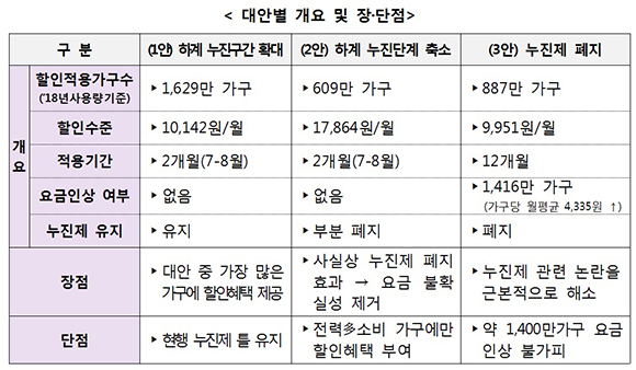 ㅇ대안별 개요 및 장단점