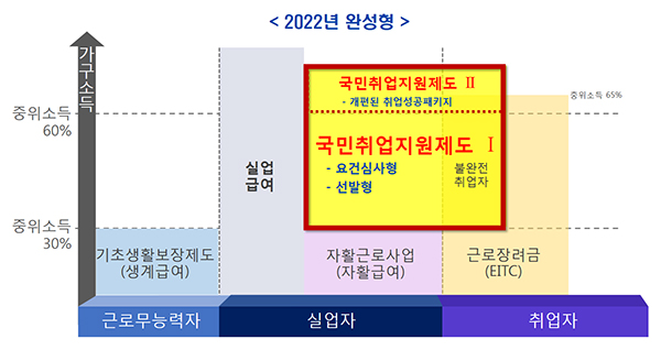 정부는 ‘국민취업지원제도’ 도입으로 중층적인 고용안전망을 구축할 계획이다.