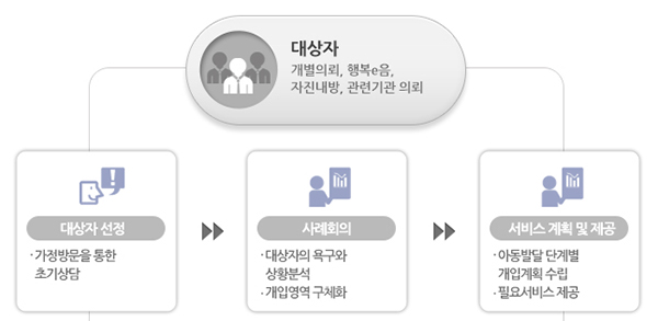 드림스타트 선정 및 지원과정.