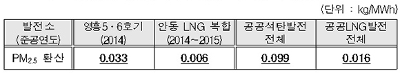 석탄 및 LNG 발전량 대비 오염물질 배출량 비교(2018년)