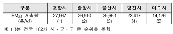 2015년 지역별 미세먼지 배출량(예시).
