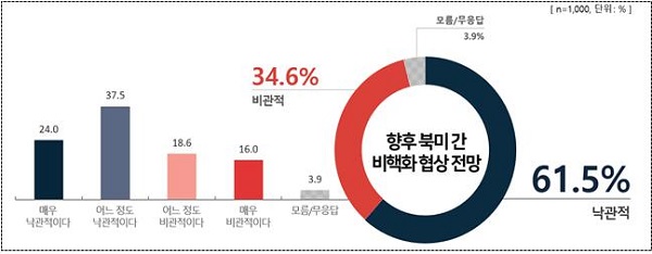 향후 북미 간 비핵화 협상 전망