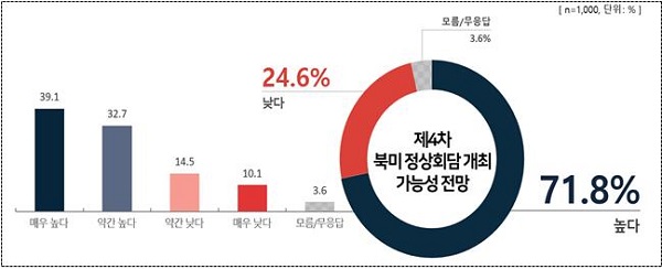 후속 북미정상회담 개최 가능성