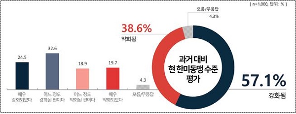 과거 대비 현 한미동맹 수준 평가