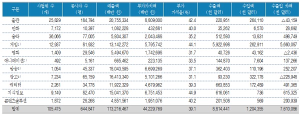 콘텐츠산업 전체 요약(2017년 기준)