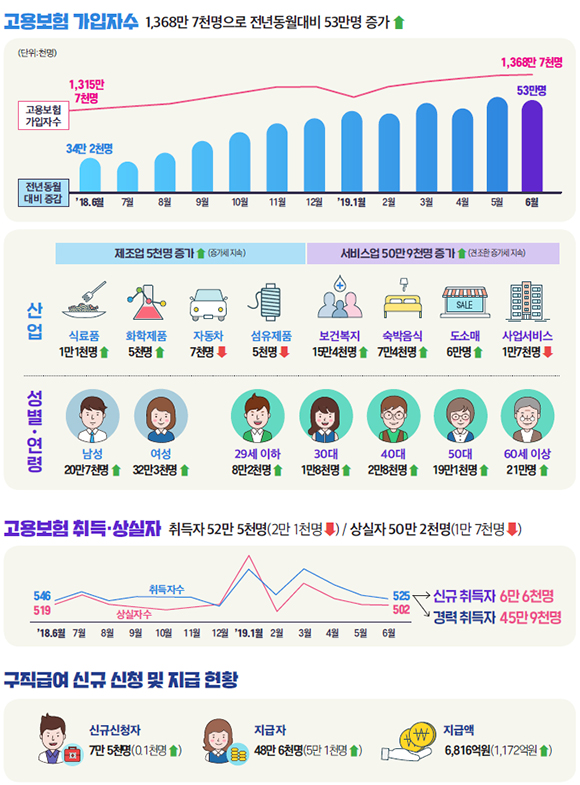 고용행정 통계로 본 2019년 6월 노동시장 동향.