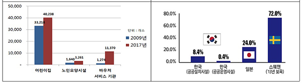 사회서비스 제공기관 규모(왼쪽) 및 국가별 사회복지시설 공공운영 현황.