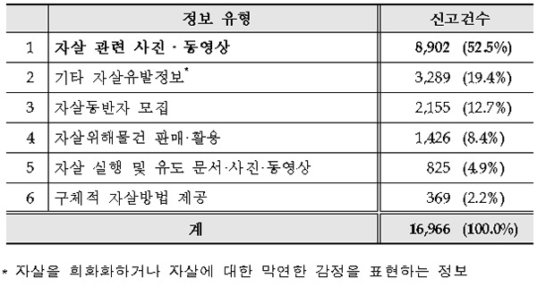 정보 유형별 신고 건수.