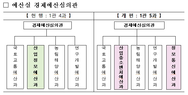 직제 개정 전·후비교