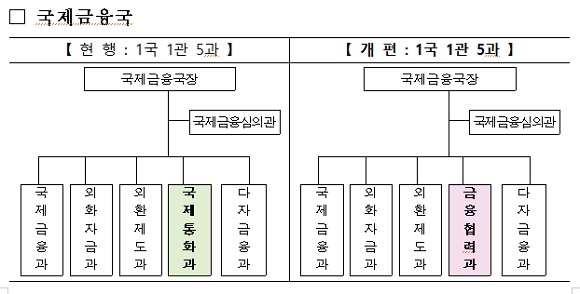 직제 개정 전·후비교